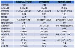 ADAURA奥希替尼(泰瑞沙、9291)辅助治疗登顶NEJM
